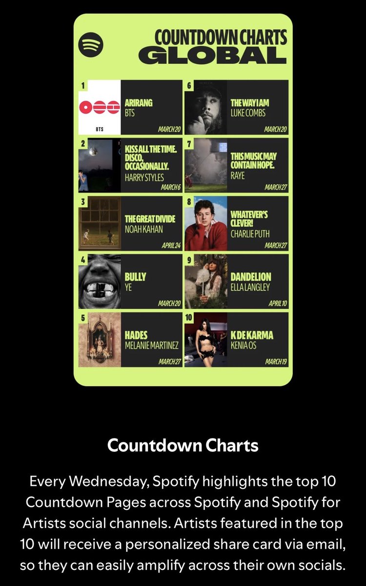 evanspopbase's tweet photo. Hey @Spotify 👋 we were wondering where the weekly ‘Top 10 Countdown Chart’ is. It’s usually dropped every Wednesday, but these updates stopped right after #EVAN reached #1 on the charts. 
Can you please release or address the missing chart for the first week of September? https://t.co/ycbpE2tSK5