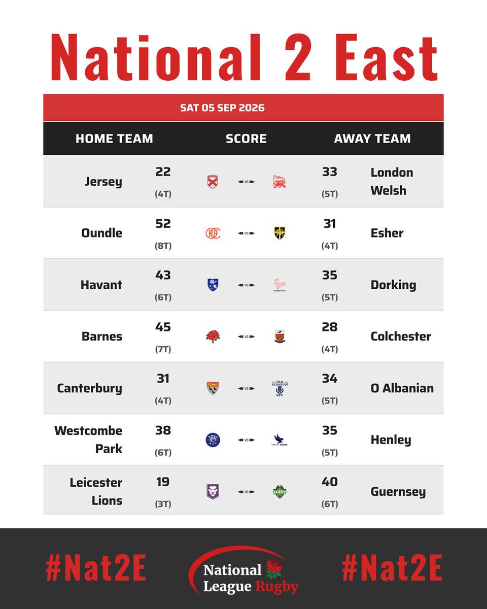 Natleague_rugby's tweet photo. Here are your Round 1 results across National 2 East this weekend! #Nat2E https://t.co/kpvljFrbtJ