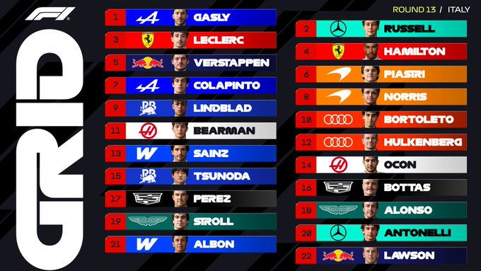 TheF1Hook's tweet photo. 🚨 | 𝗢𝗙𝗙𝗜𝗖𝗜𝗔𝗟: 𝗜𝗧𝗔𝗟𝗜𝗔𝗡 𝗚𝗥𝗔𝗡𝗗 𝗣𝗥𝗜𝗫 𝗦𝗧𝗔𝗥𝗧𝗜𝗡𝗚 𝗚𝗥𝗜𝗗

The grid is set for Monza:

1️⃣ Pierre Gasly
2️⃣ George Russell
3️⃣ Charles Leclerc
4️⃣ Lewis Hamilton
5️⃣ Max Verstappen
6️⃣ Oscar Piastri
7️⃣ Franco Colapinto
8️⃣ Lando Norris
9️⃣ Arvid Lindblad
🔟 Gabriel Bortoleto

Lewis moves up to P4 following Oscar Piastri’s three-place grid penalty, while Charles starts P3 for Ferrari.

Kimi Antonelli drops to P20 following his power-unit penalties.

#ItalianGP 🇮🇹 #F1 #Ferrari