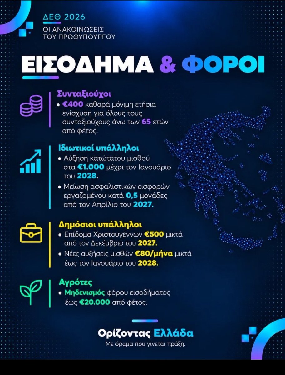 KOUKLARA1234's tweet photo. #δεθ2026 400€ καθαρά κάθε χρόνο στους συνταξιούχους άνω των 65 από φέτος. Κατώτατος στα 1.000€ μέχρι το 2028. Μείωση εισφορών 0,5 μονάδες. 500€ επίδομα Χριστουγέννων στους δημόσιους από το 2027. Μηδέν φόρος στους αγρότες έως 20.000€. Μέτρα που πιάνουν την τσέπη. #ΔΕΘ2026 https://t.co/AxpeKnIfSh