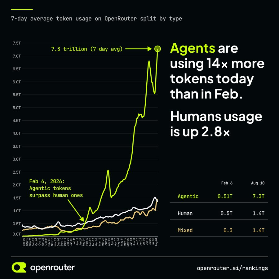 TradexWhisperer's tweet photo. $MU $SKHY $DRAM Holy Shit

AI Agents are using 1400% more tokens today than February, 500% more than human.

Remember, this is inference token traffic. Every token lands in the KV cache which is a memory problem.

You still think supply will catch up? https://t.co/ppwzgGdcXE