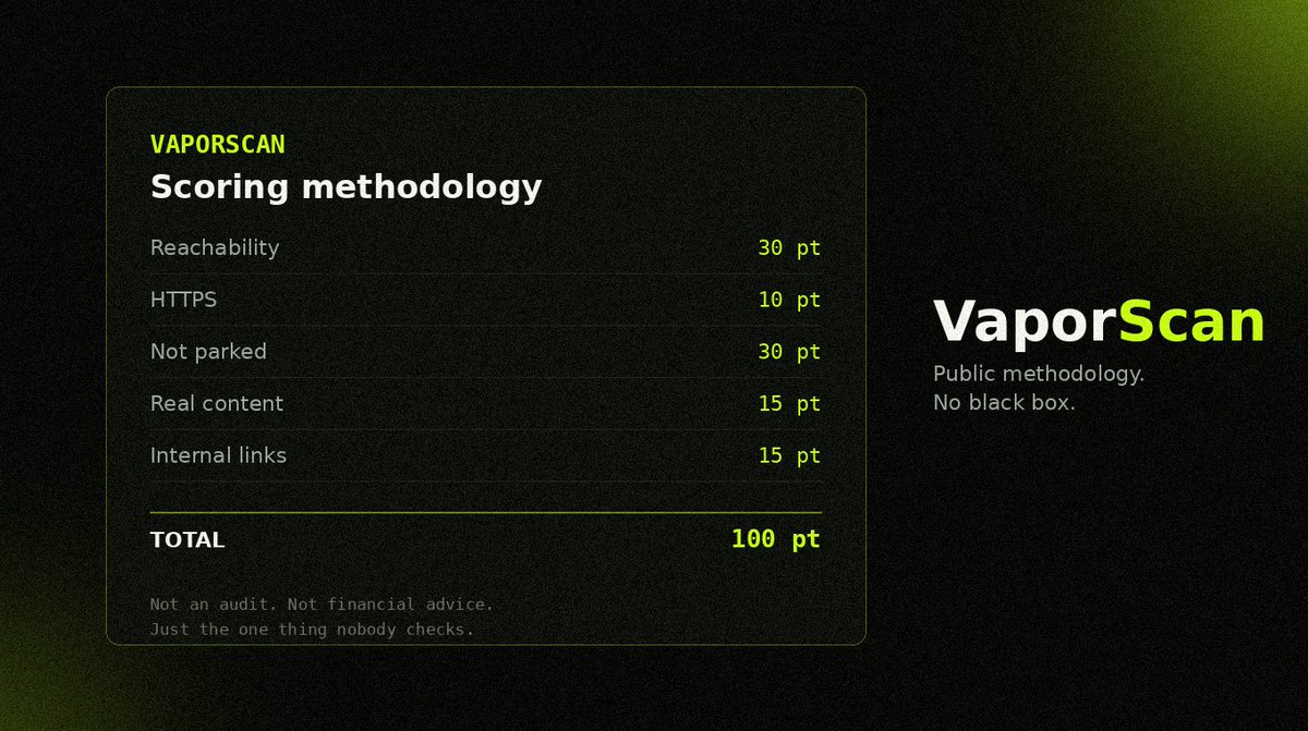 vaporscanrh's tweet photo. This card shows the scoring methodology: five weighted checks, reachability 30 points, HTTPS 10 points, parked-domain detection 30 points, content depth 15 points, internal links 15 points, totaling 100 points. https://t.co/E4Ua8h0f6H