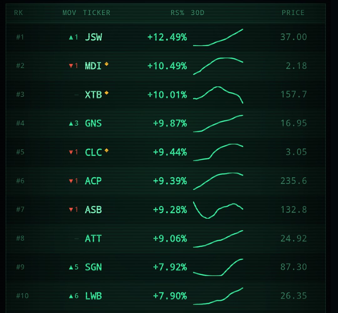 moonbab00n's tweet photo. Siłacze
$JSW
$MDI
$XTB
$GNS
$CLC
$ACP
$ASB
$ATT
$SGN
$LWB https://t.co/TOTxc1Xqsm