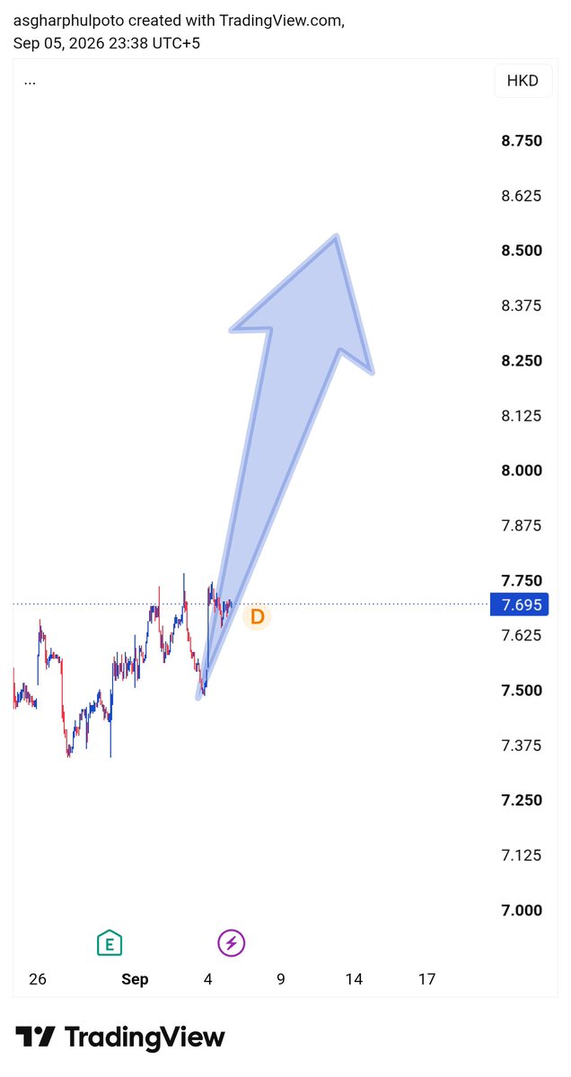asgharphulpoto's tweet photo. ICBC is waking up! 🚀📈
Buyers are stepping in with conviction, and the chart is pointing toward higher levels.
Bulls have the momentum—now watch the breakout! 🎯🔥
#ICBC #ChinaStocks #GAPFX https://t.co/z3f6IjGqil
