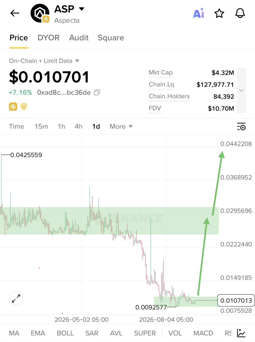 Zaynnode's tweet photo. Just bought $ASP at the current price of $0.0107 in spot 💰

With just around $4M market cap, this has massive room to run. 
A 100%–500% pump in the coming weeks/months is easily possible 📈

Solid project backed by @yzilabs 

Save this tweet i will remind you when it pumps 🚀 https://t.co/UfI7dNgTGR