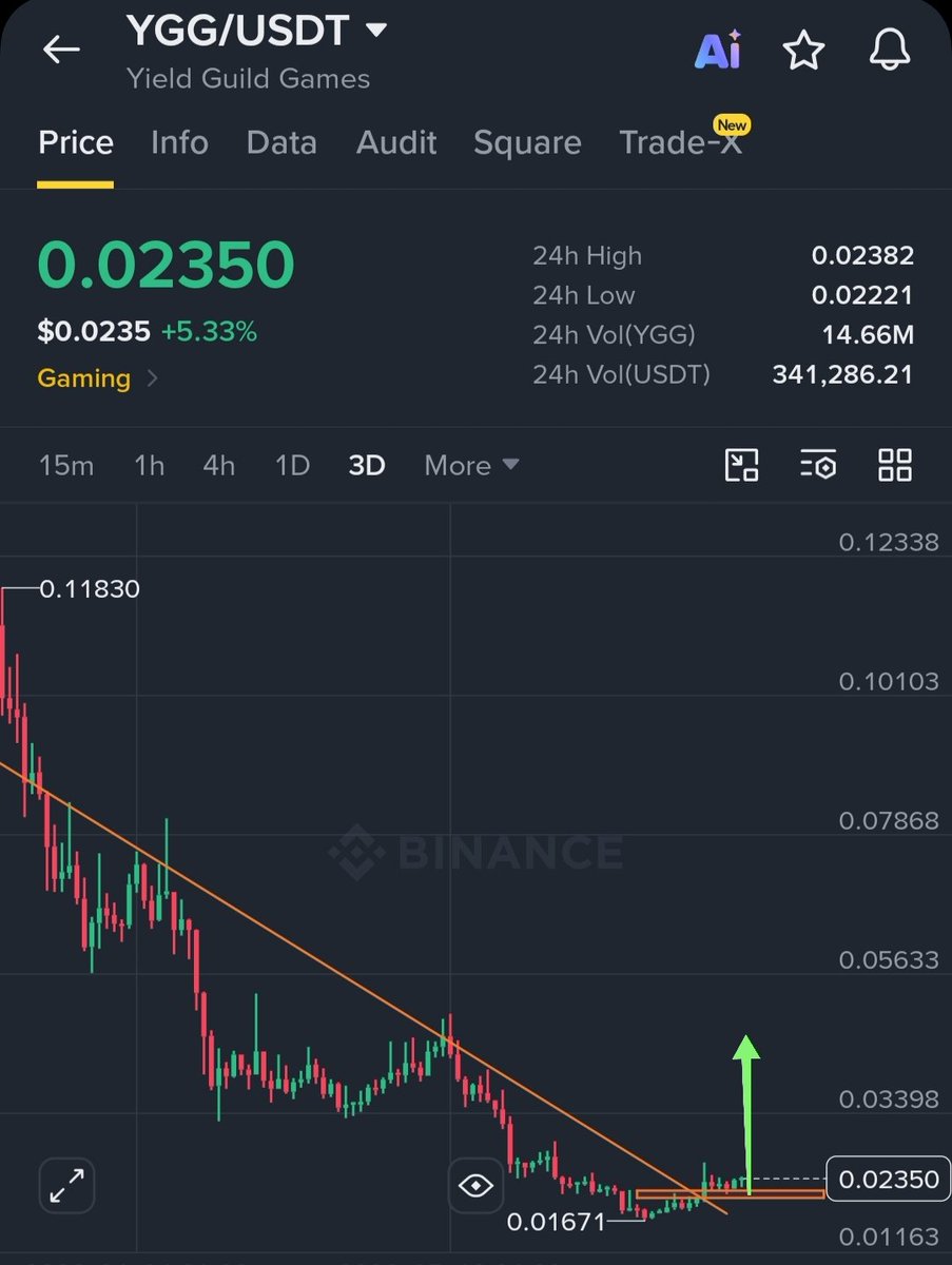 TradeMogulPro's tweet photo. $ygg #ygg
Looks very bullish 🚀 https://t.co/w8tXPSjQzJ