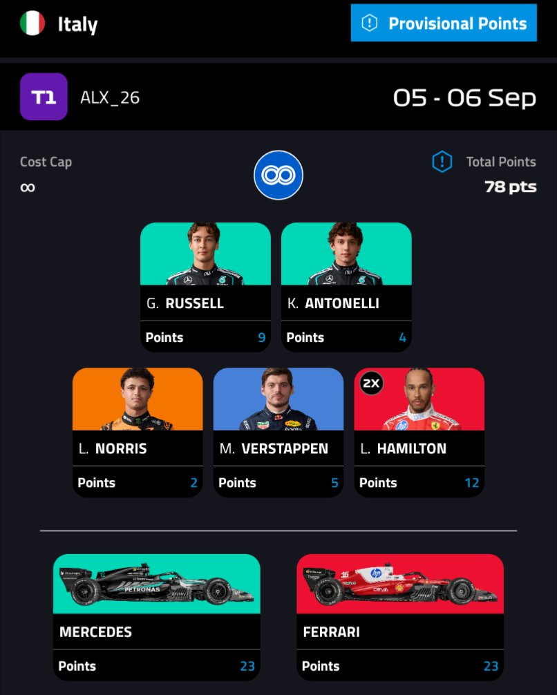 ALX_TheAlmanac's tweet photo. @F_FantasyHub #F1 Monza fantasy team goes nuclear. I need Hamilton to win his home race in red with fastest lap and DOTD... That's 60 raw points doubled to 120. Norris to charge from P8 to P3. Antonelli to overtake literally everyone from P20 and reach top 5. Russell to hold P2 cleanly 🔒 https://t.co/3LDmAuPNWK