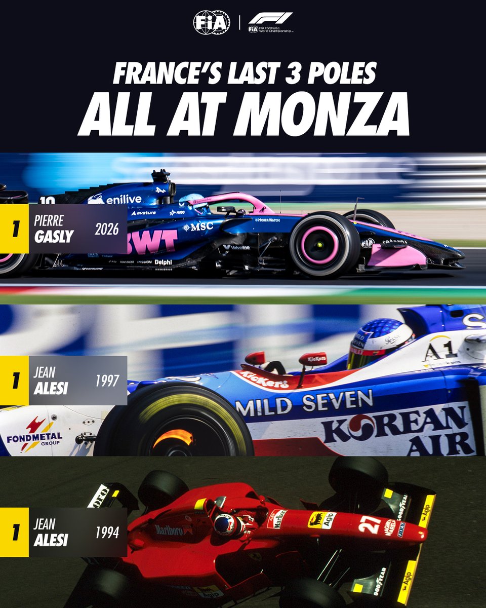 fia's tweet photo. Monza 🤝 France 🇫🇷
 
The last three pole positions taken by a French driver have all come at Monza! 🇮🇹
 
#FIA #F1 #ItalianGP https://t.co/wrhkZYauUy