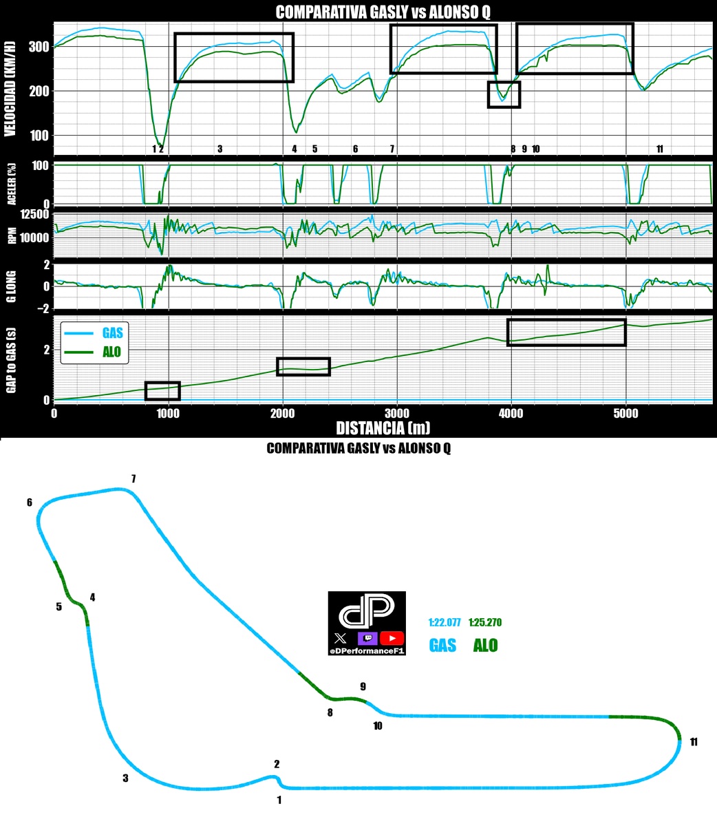 DPerformanceF1's tweet photo. 🚩 GP ITALIA - Q - GASLY vs ALONSO 🚩

La diferencia entre el Alpine y Aston ahora son las rectas

En las curvas Alonso no pierde (e incluso gana)

Pero Gasly tiene 14kmh más en cada recta y eso es lo que importa

La gestión de energía es para estudiar en Honda

#F1 #ItalianGP https://t.co/I1p1ydBlgO