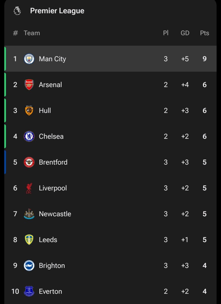 Cityzen_jnr1's tweet photo. It's lonely at the top https://t.co/uTU3REUxsq