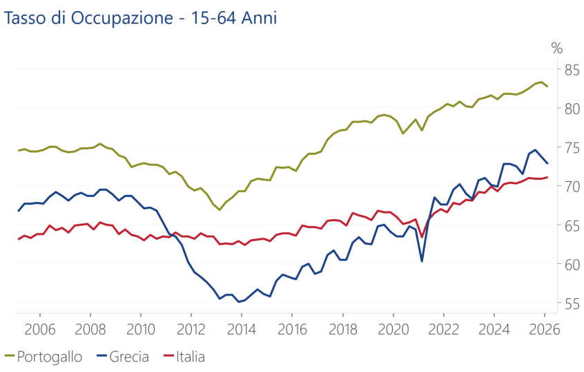 RiccardoTrezzi's tweet photo. Nel caso ci fossero dubbi, questa è l'evoluzione del tasso di occupazione in Italia, Portgallo e Grecia. Oggi la Grecia ha un tasso di occupazione più alto dell'Italia. Come si vede, dal 2022 ad oggi la performance del Portogallo è stata praticamente identica a quella italiana mentre la performance della Grecia è stata superiore.
C'è però un piccolo dettaglio: l'Italia dal 2022 ad oggi ha speso centinaia di miliari di Euro tra bonus edilizi e PNRR. Loro invece hanno abbattuto il debito facendosi aiutare dall'inflazione.

P.S. A chi dice che la performance italiana è stata superiore in termini di PIL e occupazione della media europea, vale quanto sopra. Chiaro, se spendi (pardon, butti via) 25 punti di PIL ci manca pure di non ottenere un punto o due in più della media degli altri. Ma il rapporto costi/benefici resta molto negativo, anzi tragico.