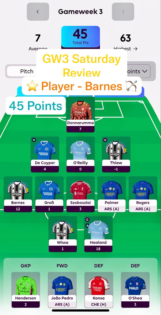 FPL_Masterplan's tweet photo. GW3 Points after Saturday’s Games: 45

⭐ Player: Barnes 🏹 (Nice Differential 🔥)

Very unlucky with the O’Reilly injury in the warm-up. Going to get the points of Konsa (if he starts) or O’Shea off the bench. Hopefully the O’Reilly injury isn’t serious 🤞

#fpl #fplgw3 https://t.co/AFO3p3Vmw0