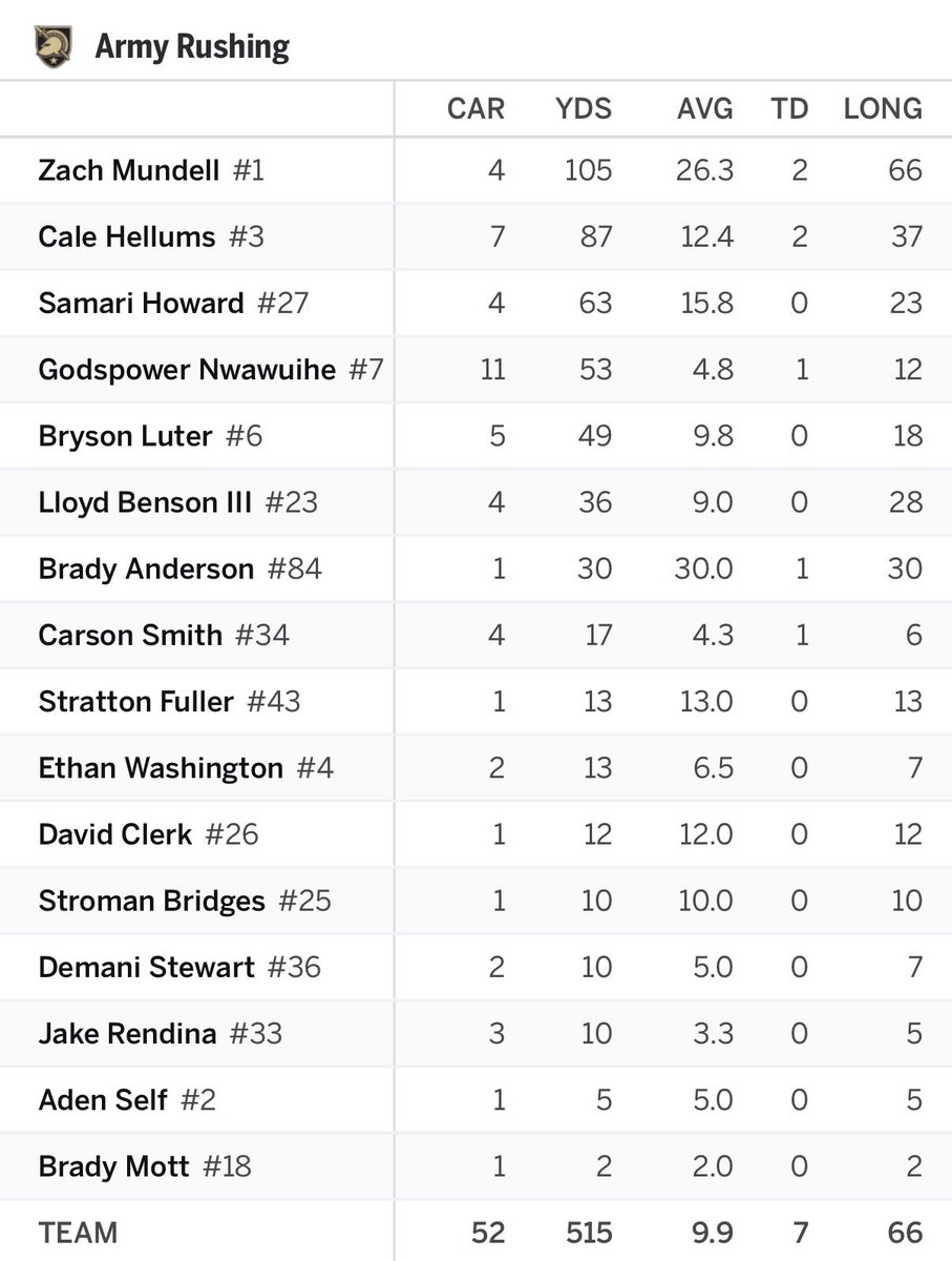 JomboyMediaFB's tweet photo. Army has ran the ball 52 times with 16 different players https://t.co/0zR7lALFNx