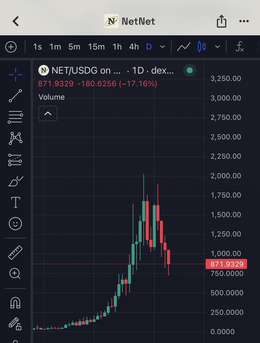 StarPlatinum_'s tweet photo. If you are new to $NET

Here is probably the easiest way to understand the entire ecosystem from zero:

NetNet is basically an attempt to build an onchain reserve-backed fund directly on Robinhood Chain.

There is an entire financial system built around it:

- Treasury
- Staking
- Bonds
- Buybacks
- Tokenized stocks
- Lending
- Yield markets
- Multiple ecosystem products

But everything starts with $NET.

The easiest way to think about it is:

$NET = the liquid asset
sNET = the staked version of $NET

And the treasury is what sits underneath the entire system.

NetNet currently uses USDG as its reserve asset, the treasury holds USDG directly and also deploys part of it into Morpho.

At the moment the dashboard shows $9M RFV

With approximately:

- $2.88M liquid USDG
- $6.23M USDG deployed into Morpho

This reserve value is then used to calculate something extremely important: NAV.

NAV basically represents the reserve value backing each $NET.

Right now NAV is 130 USDG.

Meanwhile $NET is trading at 923 USDG TWAP.

Meaning $NET is currently trading at 7x NAV.

This premium is extremely important because a huge part of the NetNet machine reacts directly to it.

Now let’s understand staking.

If you stake $NET, You receive sNET, sNET is a rebasing token.

There is one epoch every 8 hours.

So: 3 rebases per day.

But the protocol does NOT just print the same yield regardless of market conditions.

The rebase depends on how far $NET trades above NAV.

If $NET trades at NAV or below it:

No yield.

As the premium increases the rebase increases.

And once the premium reaches 1.75x NAV or higher

The maximum rebase becomes: 0.45% per epoch.

Right now $NET is 7x NAV.
So the maximum rate is already active.

And currently 89.5% of the entire $NET supply is staked.

There are 69,000 NET total and 62,000 NET are currently staked.

Meaning the actually liquid supply is much smaller than the headline supply.

Now we get to probably the most interesting part of NetNet:

The protocol actively reacts to where $NET trades relative to NAV.

Think about it like this:

Below NAV = buy
Far above NAV = sell

The protocol has an inverse bond mechanism that can buy $NET around:

NAV - 1.5%

And burn the purchased tokens.

So there is effectively a protocol bid below NAV.

On the other side

NetNet can sell newly issued NET through bonds but those bonds cannot sell NET below NAV.

And there is another mechanism called PremiumSeller.

If $NET trades above 2x NAV

The protocol can gradually sell small amounts of newly created NET into the market.

So the system is basically designed with two forces:

When NET gets too cheap relative to reserves: Buy and burn.

When NET gets extremely expensive relative to reserves: Issue and sell.

And right now we are VERY far into the second zone.

Also NetNet applies a 5% transfer fee on mapped liquidity pairs.

Part of the idea is to capture economic activity around the token and redirect value back into the system.

Now we get to the part that makes NetNet much more interesting than a normal Olympus fork:

RWAs.

NetNet has something called the Real World Bonds desk.

Users can deposit USDG and receive vested $NET.

NetNet then uses that capital to accumulate tokenized equities on Robinhood Chain.

NetNet now claims more than $2M in tokenized equities

And more than $1M in tokenized Nvidia alone.

This is basically where the broader thesis starts becoming obvious.

NetNet is trying to use Robinhood Chain as an onchain balance sheet.

So if you want to follow $NET

There are basically three numbers I would watch:

- NAV vs $NET price
- Treasury growth
- How much external liquidity and integration sNET / NET gets across Robinhood Chain

Because if the treasury keeps growing

And Robinhood Chain keeps expanding

NetNet could become one of the most interesting financial experiments on the chain.