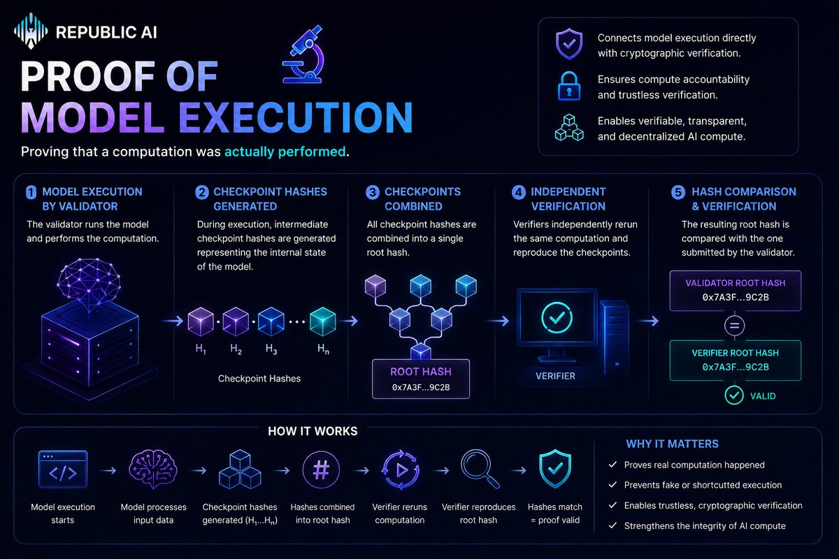 corenodeHQ's tweet photo. 🔬 @republicfdn  **Proof of Model Execution** approach focuses on proving that a computation was actually performed.

During execution, validators generate intermediate checkpoint hashes representing the internal state of the model.

These checkpoint hashes are then combined into a single root hash.

Verifiers can independently rerun the same computation, reproduce the checkpoints, and compare the resulting root hash with the one submitted by the validator.

This connects model execution directly with cryptographic verification. 🔐🧠
#RepublicAI #RAI #ProofOfModelExecution