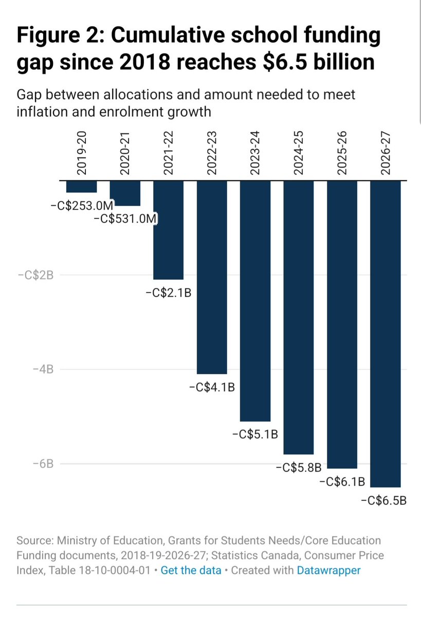 MikeJToronto's tweet photo. Hey @krushowy @ColinDMello @TinaYazdani - this graph should be front page news, going into back-to-school season! People deserve facts, not spin. 

#onted #onpoli

https://t.co/EdEjvzlVIL https://t.co/mbykFjCcBh