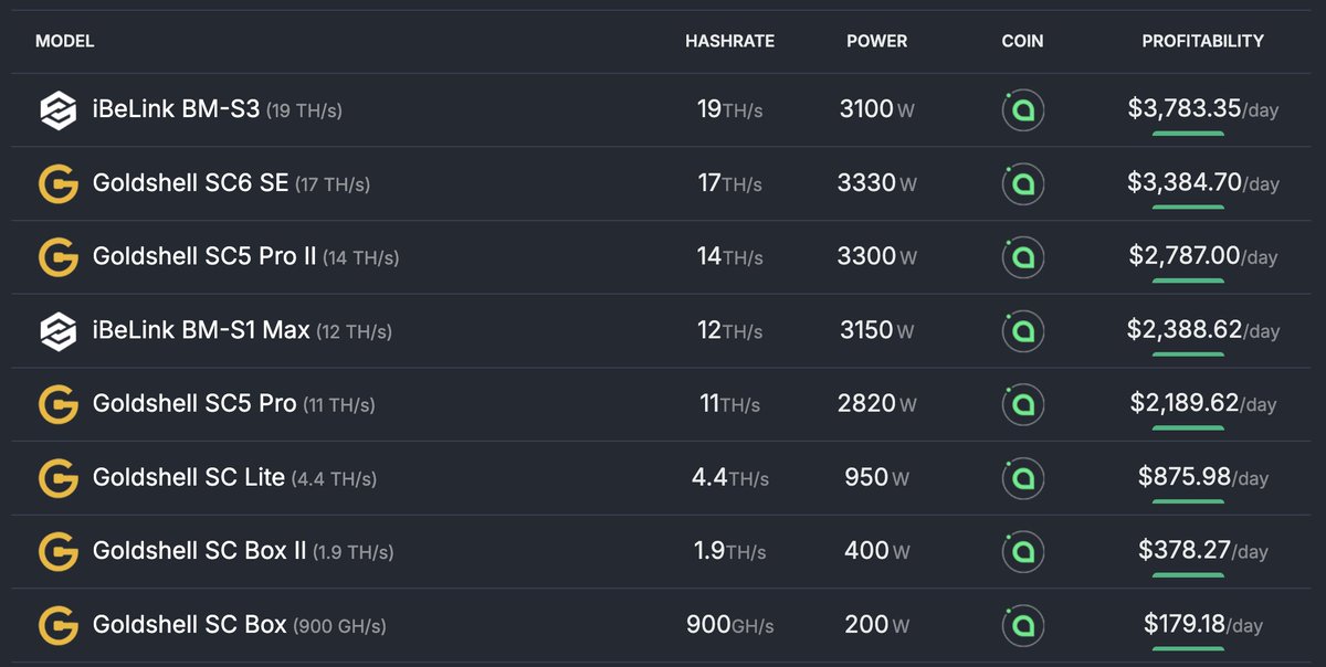 YourFriendAndy's tweet photo. If you have a Blake2B miner and you're not either selling it or renting it out, you are missing out on big money right now: https://t.co/LOYqmUqmHb