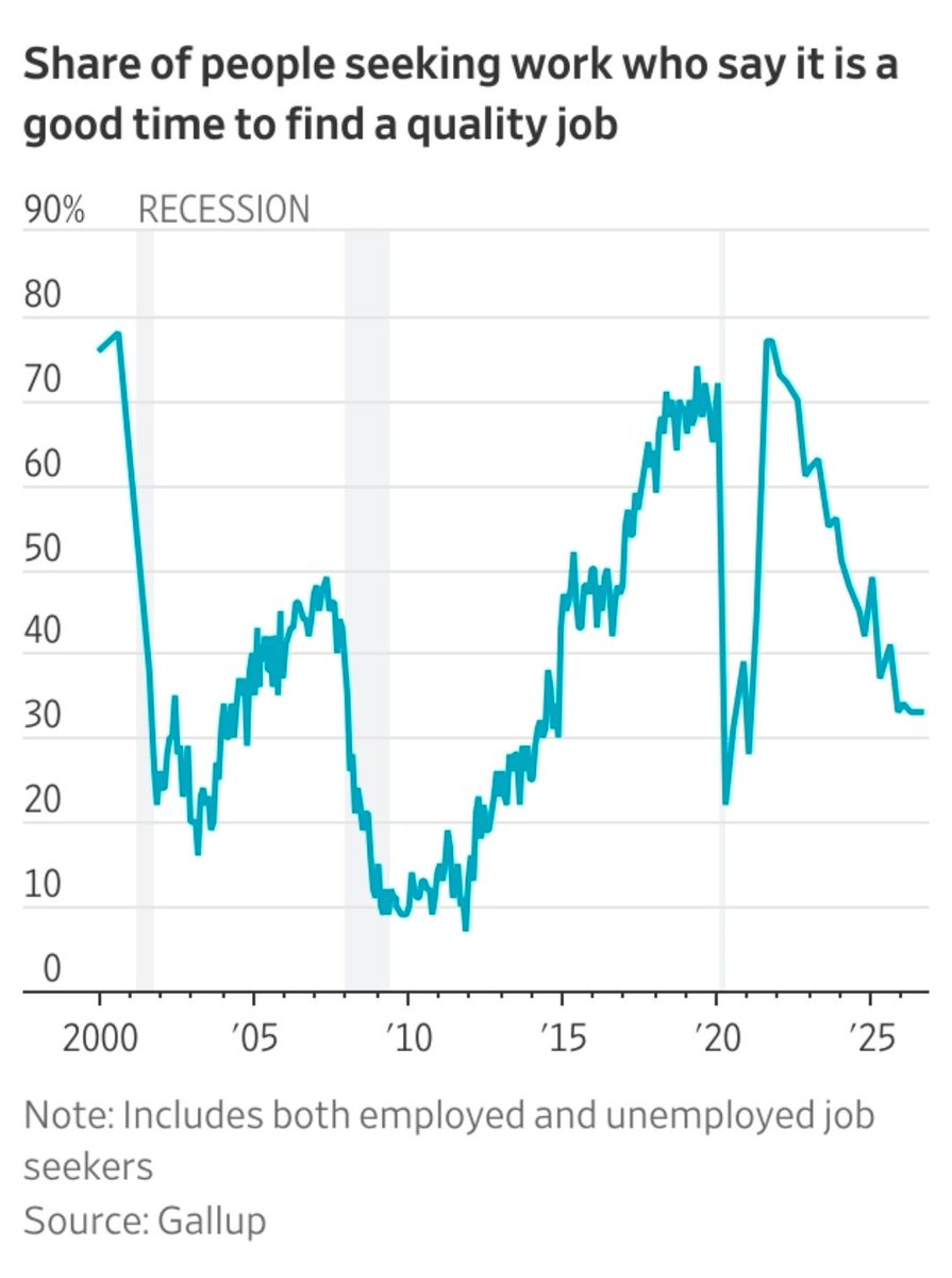 scottlincicome's tweet photo. "American Workers Have Slammed the Brakes on Switching Jobs" 
https://t.co/PntOWvTAfK https://t.co/yeD0gwwHLk
