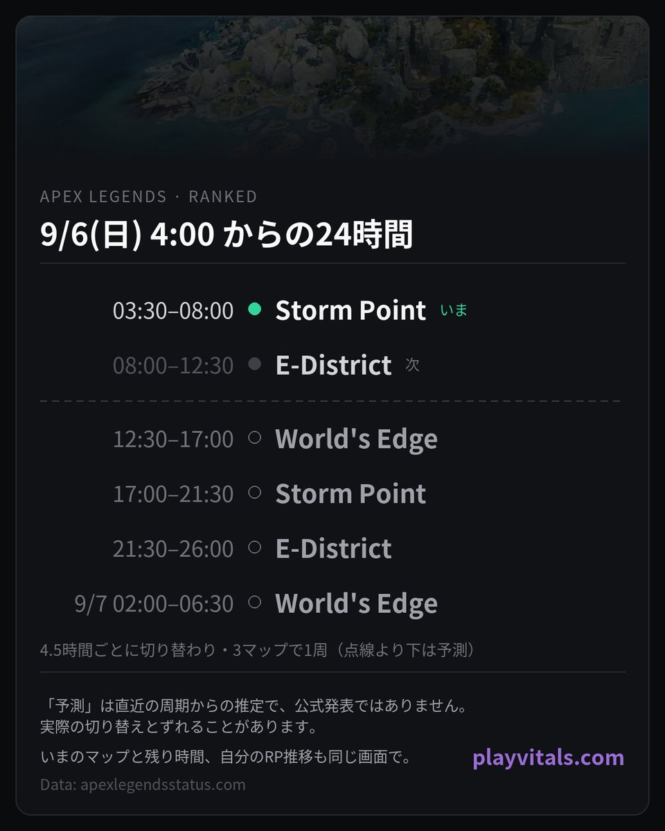 PlayVitals's tweet photo. Apex ランク マップローテ 9/6(日) 4:00〜

03:30–08:00 Storm Point
08:00–12:30 E-District
- - - - - - - -
12:30–17:00 World's Edge
17:00–21:30 Storm Point
21:30–26:00 E-District
9/7(月)
02:00–06:30 World's Edge

点線より下は予測

#ApexLegends #エーペックス https://t.co/wuvkkZRj4c