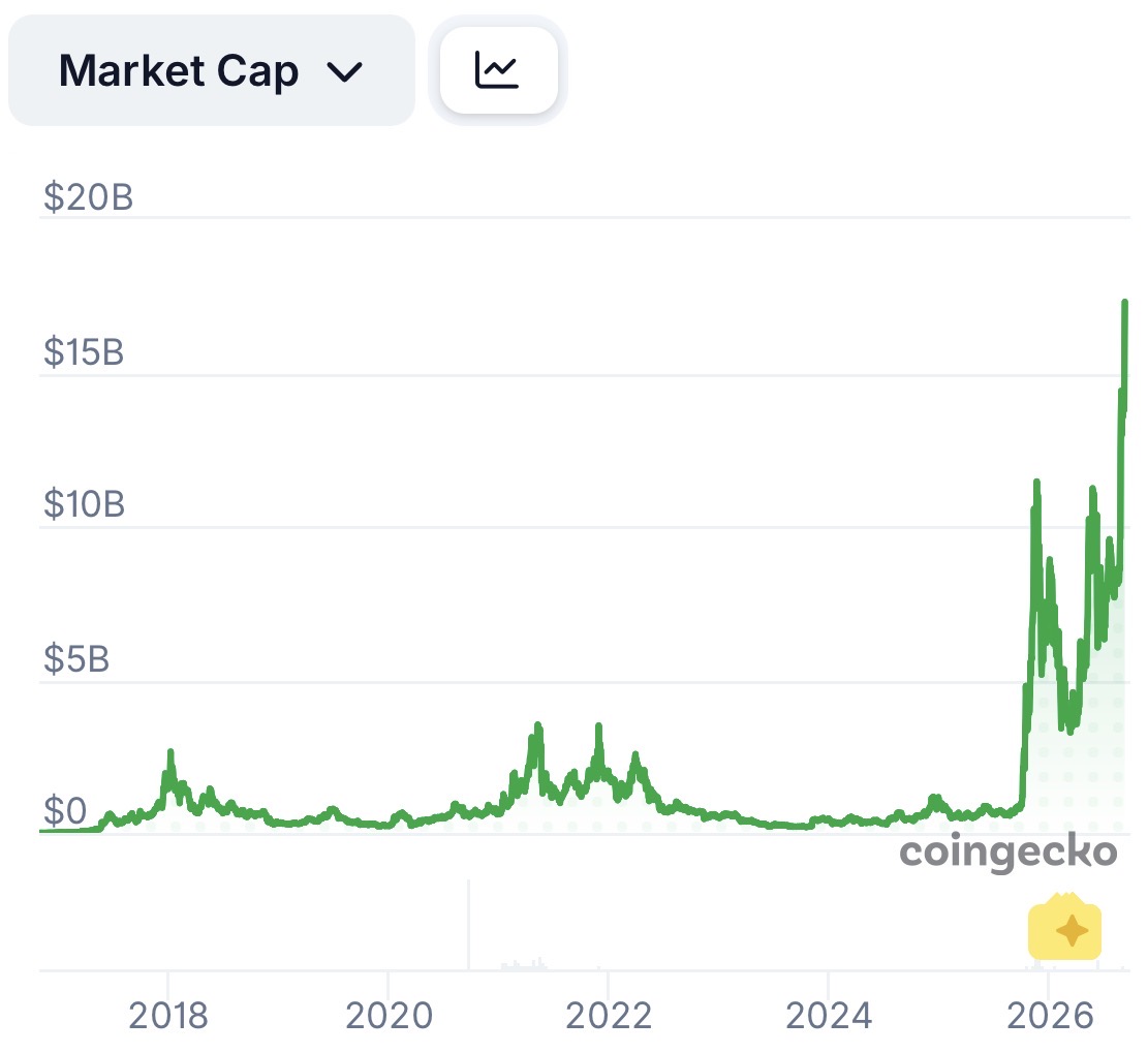 zooko's tweet photo. ZEC going from $0 to $17bn in less than a decade is important, because Zcash is important for society. A civilization requires three coordination primitives to survive and prosper: communication, computation, and money. Zcash is money. Money for an infinite civilization. https://t.co/gulWZqqm3c