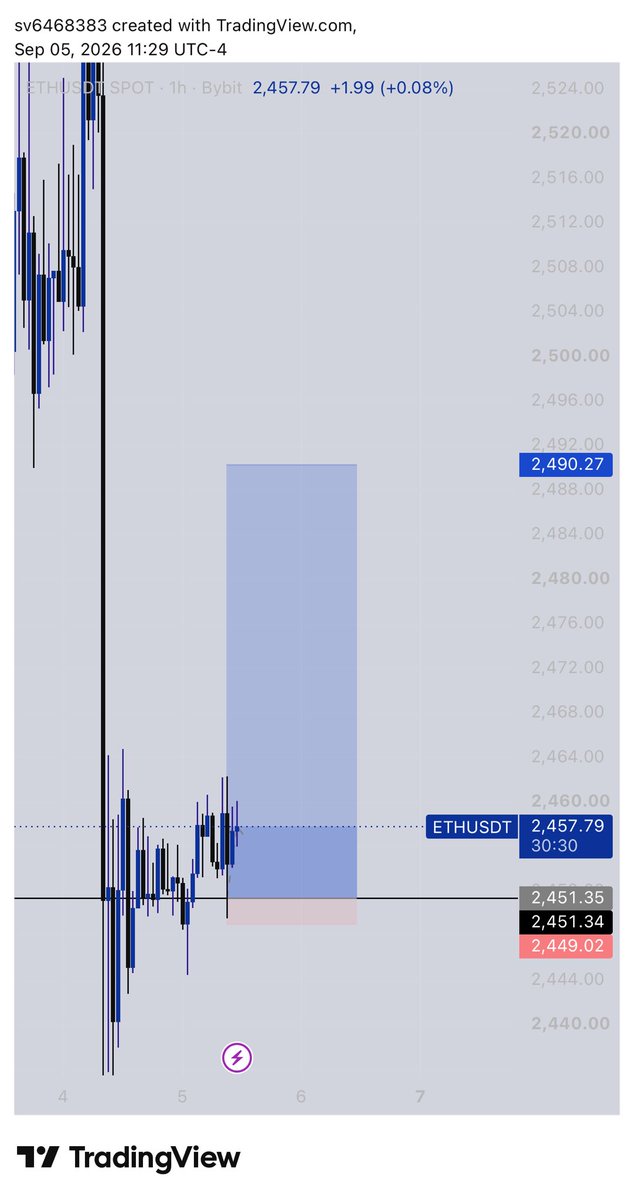 Chi_buking_'s tweet photo. $ETHUSD
1:16 RR 
Let’s get the party started for the weekend 😜 https://t.co/DMuIKKq473