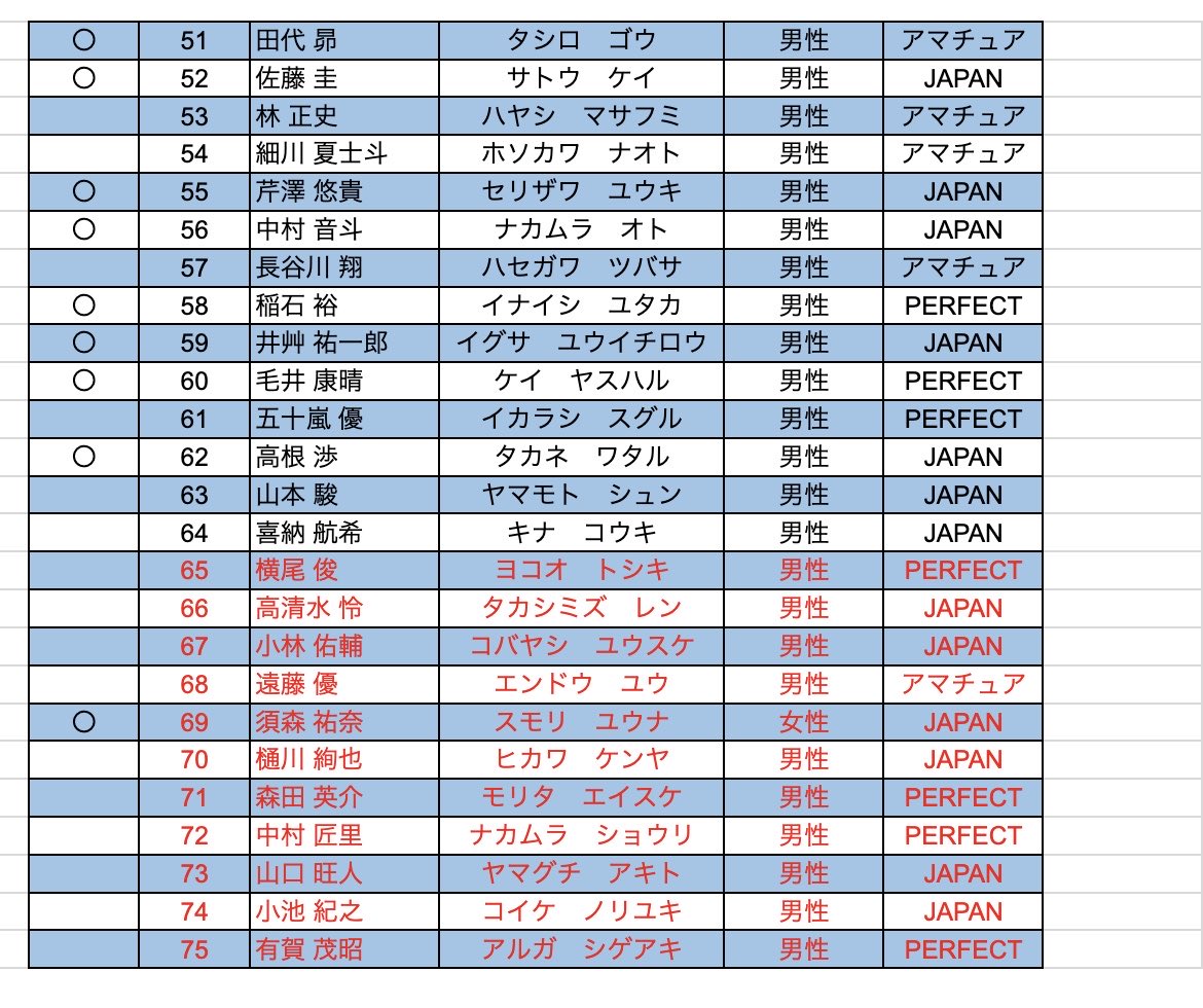 jack_trials's tweet photo. 9/13 TRIALS 20
第1部OPEN-FB
最新のエントリー並びに入金状況です。

参加予定の方は、お名前・部門をご確認ください。 未入金の方はご入金をお願いいたします。 ※入金済みの方は対応不要です。

🔴赤字の方はキャンセル待ちのため、現時点での入金はお控えください。

TRIALS事務局 https://t.co/T423wbZjQ5