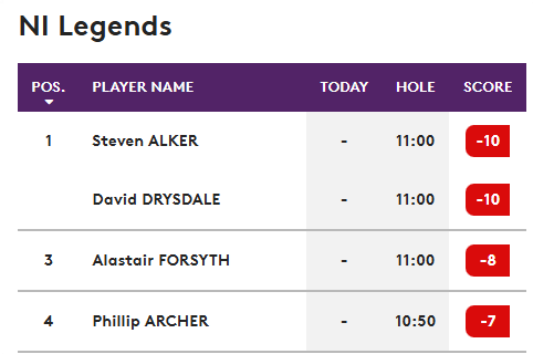 TOURMISS's tweet photo. DOUBLE D PRIMED FOR A DOUBLE W ....

As Scot David 'Double D' Drysdale with @vicky_drysdale @CallawayGolfEU calling the shots heads to final round #NILegends tied for the lead on 10-under @euLegendsTour 

Double D also the only player over two rounds to be bogey free around host ⛳️ @GalgormGolf 👍💪

"It’s always good to be bogey-free. Yesterday was much tougher with the wind, so I felt like I played a bit better then, but I’m obviously very happy with that score after two days.”

📷@Getty #NILegends

✅ @TOURMISS @SundayMailSport (Bernie 🐨)