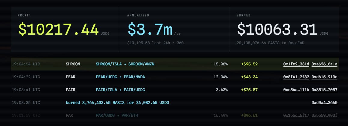 basisRH's tweet photo. $10,000 in cumulative strategy profit���

basis has crossed its first five-figure milestone.

The profit funded buybacks and burns totaling 3,764,433.45 $BASIS - 0,38% of the total supply. The burned tokens are currently worth $4,082.65.

From price gaps across pools to permanent supply reduction, all on-chain. 

Transaction: https://t.co/owjzV35mqJ