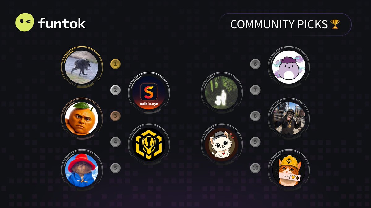 funtokio's tweet photo. 🏆 Top 10 Today #FunTok 🏆 

🥇 $JIMOTHY @jimothyworld 
🥈 $SOLBIX @solbix_bot 
🥉 $UDIN @udinaibrainrot 
4️⃣ $CAPTAINBNB @CaptainBNB_bsc 
5️⃣ $BERT @bertcoincto 
6️⃣ $CHARACCON @characcon_ 
7️⃣ $AURA @auracoinsolana 
8️⃣ $MBD @monkeyburgerday 
9️⃣ $KIND @KindCatToken 
🔟 $BNBCAT @binancecat_x 

⚡️ https://t.co/s6m3po72kB ⚡️