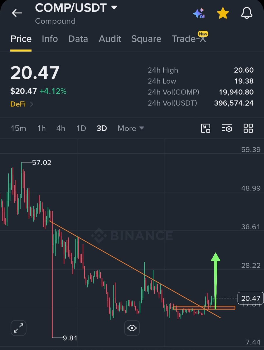 TradeMogulPro's tweet photo. $comp #comp
Looks very bullish 🚀 https://t.co/m7vOb5opMF