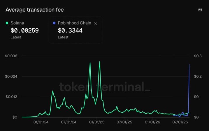 TheShortBear's tweet photo. $HOOD Chain was a great moment for crypto, and a revealing one. 

When the largest retail broker in the world chose where to put 24/7 stocks, yield and DeFi for 120+ countries, it didn’t choose the chain that spent five years optimizing for the cheapest transaction. 

It chose Ethereum, via Arbitrum. That decision tells you what consumers, and the institutions building for them, actually optimize for.

Two chains made two different bets.

Solana bet that fees were the product. 

It got there by concentrating validator infrastructure, and the bill came on Aug 12: one data-center routing fault knocked 102 of 699 validators offline, 29% of stake, 33 minutes, 4.5pts from losing finality. 

One provider hosts 27% of stake, above the Foundation’s own 25% cap. The status page never logged it and still reads “100% uptime.” 

The economics were built the same way: 95% of H1 2025 revenue was priority fees and Jito tips, i.e. memecoin flow. That flow left, and network revenue fell 87% YoY in H1 2026. Solana still owns spot memecoin volume, but it was monetizing speculation and not finance.

Ethereum bet that settlement was the product and let execution move to chains you can own. 

That is exactly what Robinhood bought: 100ms blocks (vs ~400ms on Solana), 10M+ daily transactions two weeks after mainnet, tokenized US equities 24/7, Uniswap and Chainlink on day one, ETH as gas, its own sequencer and its own economics, all settling back to Ethereum.

Look at where the new DeFi is actually being built and the pattern is the same. Perp CLOBs, tokenized equities, prediction markets and RWAs are now the volume; perp DEXs alone clear $1T+ a month. 

Hyperliquid built its own chain. 
Lighter is a zk-rollup on Arbitrum. 
Polymarket sits on an ETH L2. 

Ethereum holds ~48% of all RWA value. 

None of it lives on a shared L1, because these products want their own execution layer and someone else’s settlement. 

You can’t spin up your own Solana. 
Ethereum sells precisely that.

And the settlement layer is getting faster and cheaper on its own: Glamsterdam this quarter brings ePBS and parallel execution via block-level access lists, a gas-limit floor of 200M (from 60M), mainnet transfers already sub-cent, then Hegotá with FOCIL. Part of those changes will allow the L1 to perceive more value from the current revenue split/burn from L2s as well.

Layer that on the deepest liquidity and stablecoin base in crypto.

So $SOL is squeezed from both sides: losing the institutional and RWA layer to $ETH’s L2 stack, and losing the trading layer to purpose-built venues like $HYPE and now $HOOD Chain.

What the consumer wanted was new products, yield, good UX, small fees, 24/7 markets and security. 

Right now that lives in the $ETH ecosystem, and builders know it: organisations like @ethlabs_org are making it easier to onboard and are shifting $ETH’s already dominant position by listening to the users and builders.