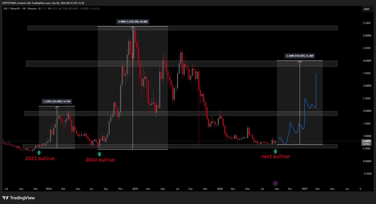 Crypto_Tanx's tweet photo. 📊 $SUI 

Major historical support: $0.80–$0.60 
Previous rallies from this same range:

• 2023 → $2.16 (+324.80% / 4.2X)
• 2024 → $5.50 (+1078% / 11X)

Short term → 2023 ATH
Long term → 2024 ATH retest

History may be setting up again. 📈✍️ 

#SUI #SUIUSDT #Crypto #Alts https://t.co/VeDng42Fos