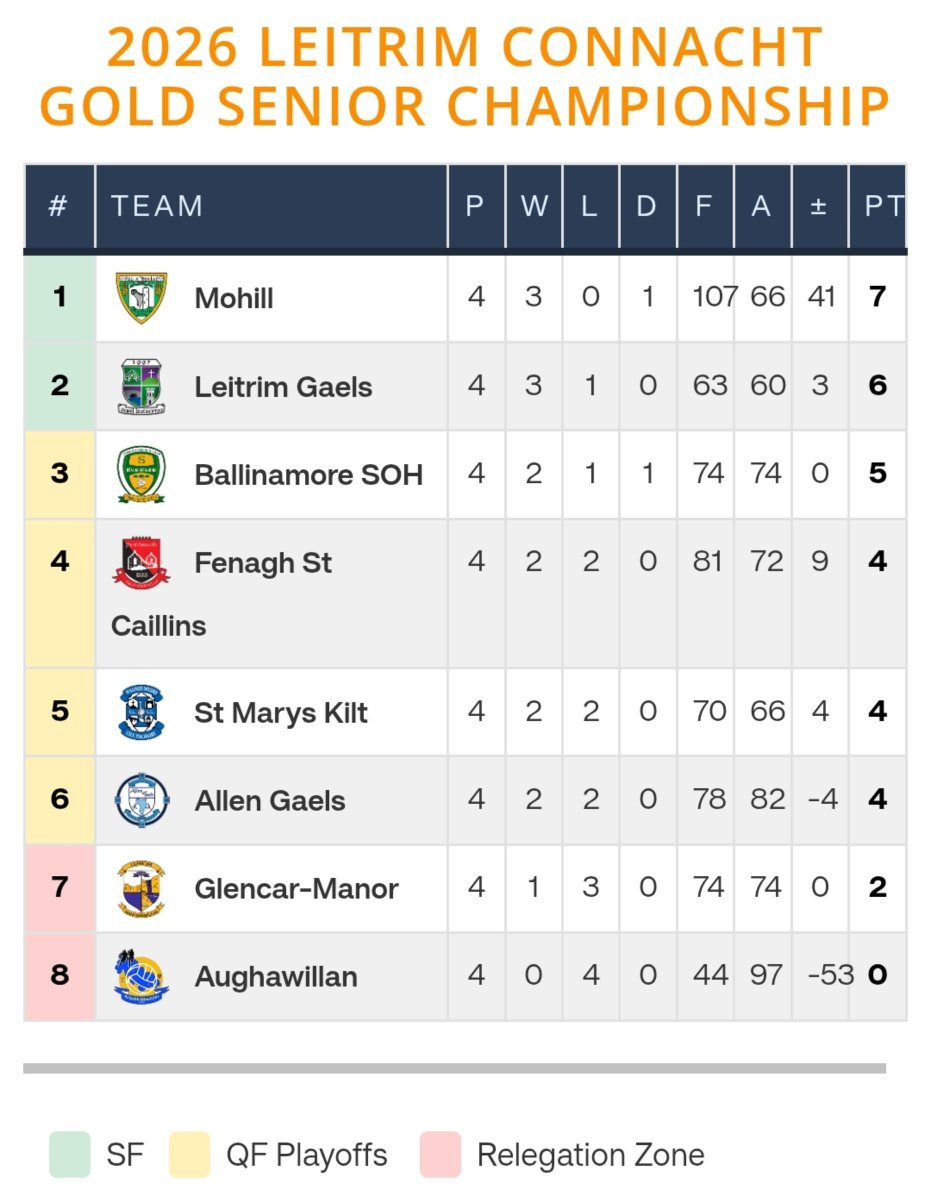 DarrenMulvey's tweet photo. State of play in the @Connachtgold @LeitrimGAA SFC after Rd 4

Q/F's

🟨🟩 @BallinamoreSOH
🆚
🟦🟦 #AllenGaels 

⬛🟥 @Fenaghgaaclub
🆚
⬜🟦 @maryskiltoghert

Mohill &amp; LM Gaels can't meet in Semi Final draw

Relegation Final

🟨🟦 @manorgaa
🆚
🟦🟨 @aughawillangaa

@ShannonsideFM https://t.co/8hnbf4Icop