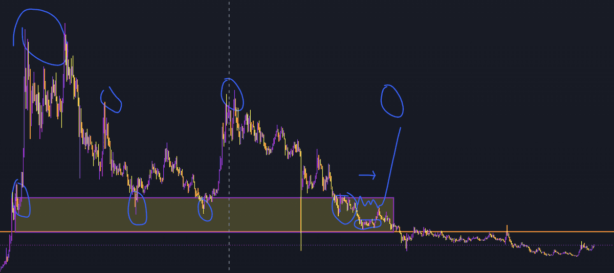 MasonVersluis's tweet photo. Old drawing on my hedera-hashgraph:native chart from the start of the year

I was VERY wrong with my blue line 😂

We went the EXACT OPPOSITE direction

Annoying as hell

Can't wait to see people screaming in my comments when we pump: "MASON! Is it too late to buy HBAR?" https://t.co/djyMqTwdDG