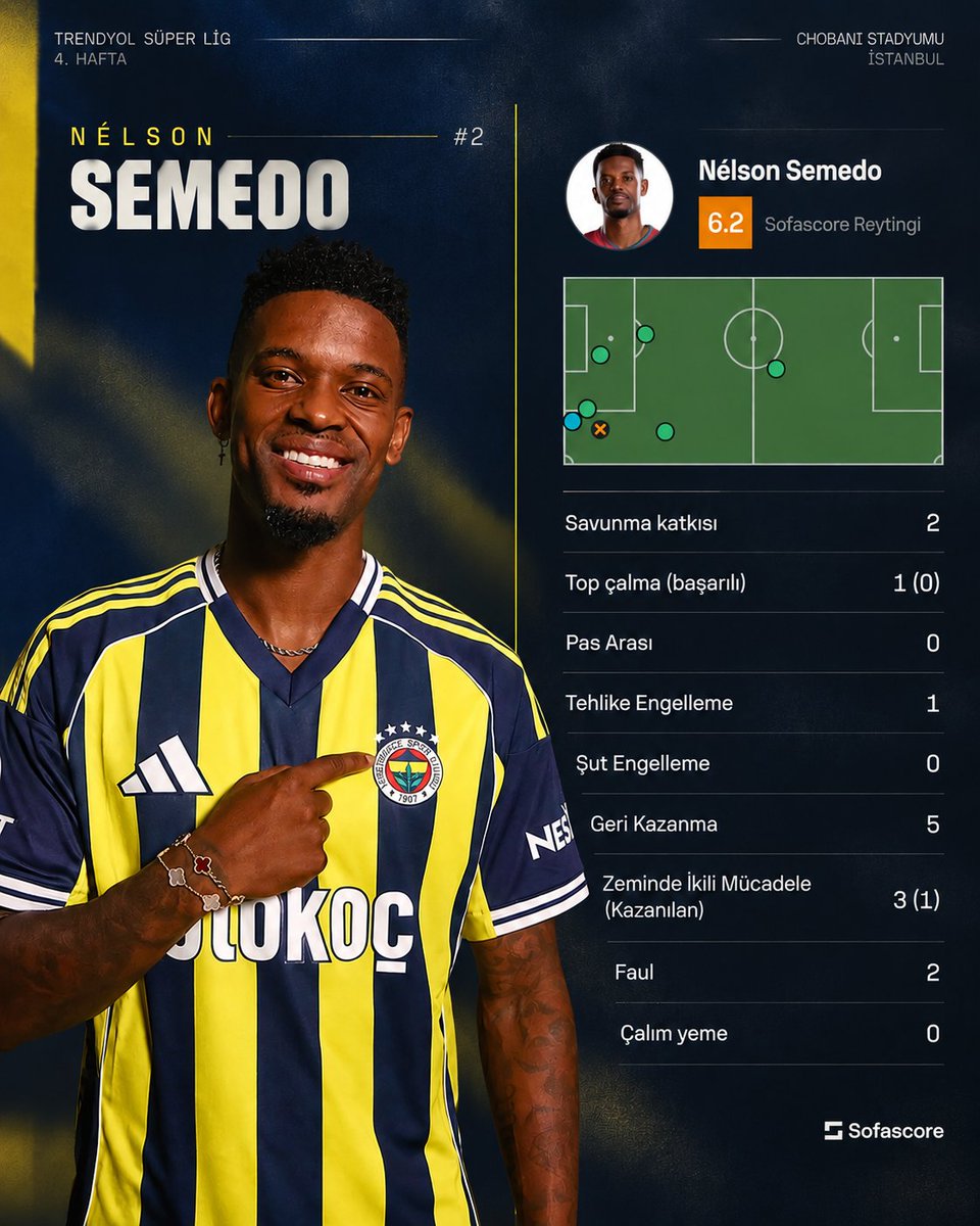 bbosports's tweet photo. Fenerbahçe'de sahanın en verimsiz oyuncusu Nelson Semedo oldu. https://t.co/kaSOwULtgq