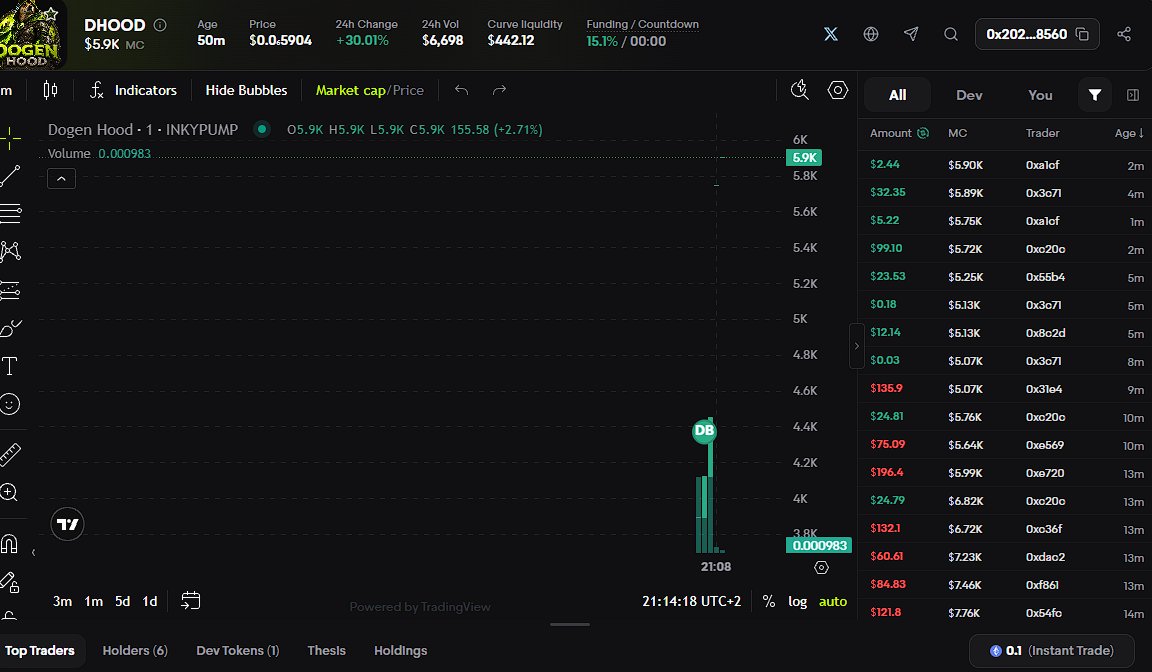 DogOfInk's tweet photo. 🏹 $DHOOD is live on #RobinhoodChain - built by the team behind @dogofink

After the first launch volatility, we’re focused on the long term: gaming, Web2 → Web3 onboarding, TikTok/TG growth, deeper utility and much more.

🎮 Working game V1 already live
🔥 Buy + Burn on every trade
⚔️ DOGEN SWAP / DEX plans
🎁 Planned $DHOOD rewards for eligible $DOG Ink holders + DOG Ink NFT holders
$DOG remains our main ecosystem on Ink.
$DHOOD is where we go harder on gaming.

Build first. Grow second. Let the chart follow. 🌲

CA: 0x20279ee9694602099801587e08bb6c5d07768560
