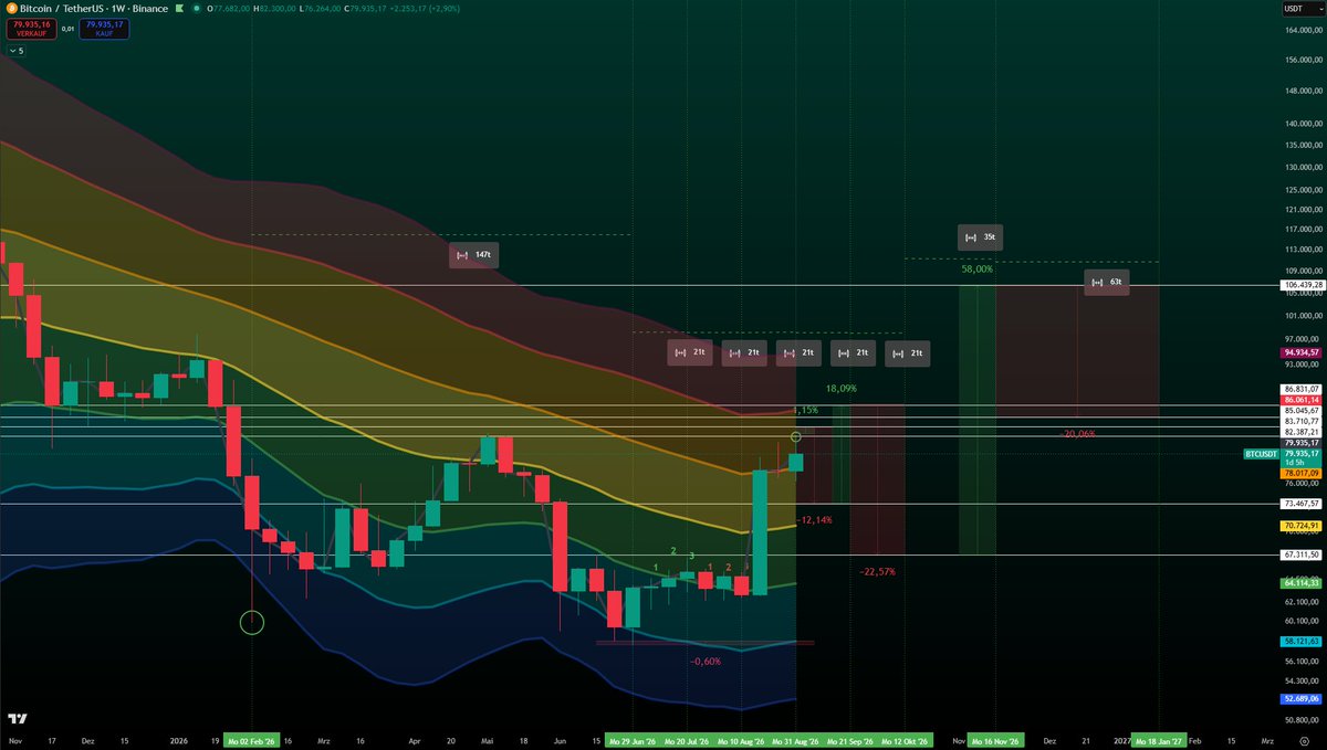 xapa03's tweet photo. The perfect pattern has played out so far.
Will it break?
I called this pattern when Bitcoin was at $63,000 🎯

82/83k -> 73k -> 86k -> 67k -> 100k ⌛️

bitcoin:native https://t.co/KHZQPBVLpz