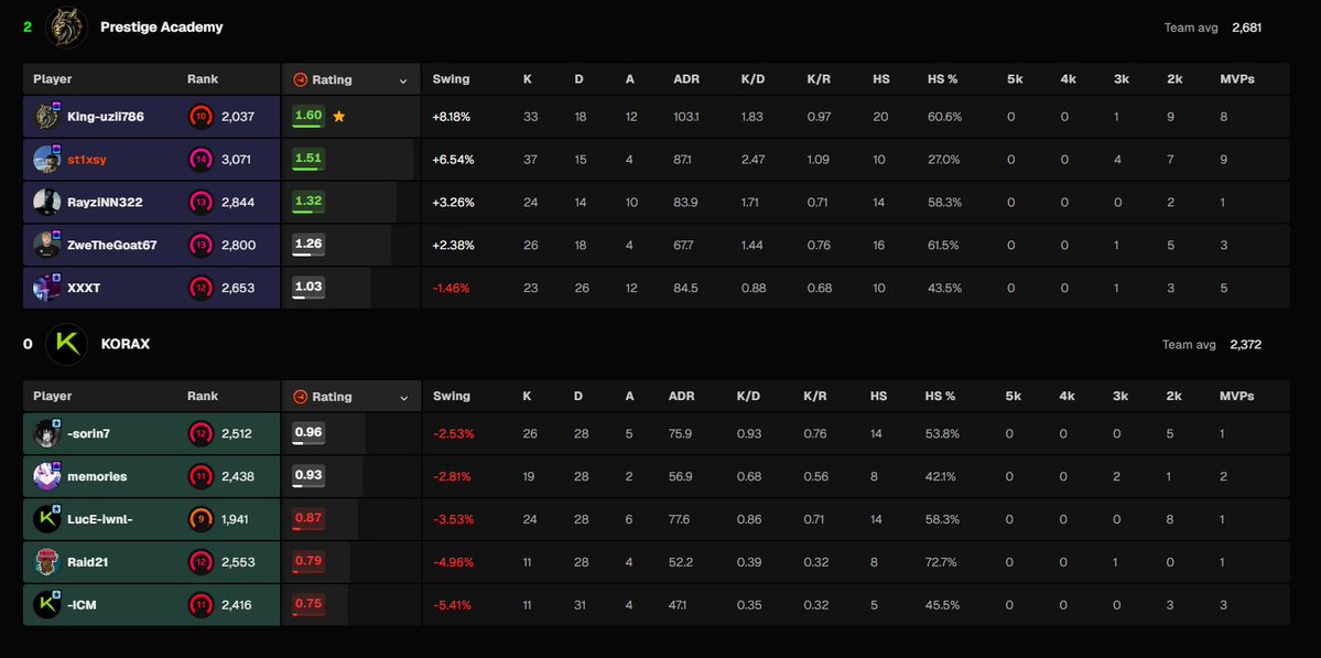 st1xsy's tweet photo. GGWP, we win 13-4 &amp; 13-4 agianst #KORAX

@Uzii_Prestige (lifegamer)
@Hosbond555 
@kaiser_909 
@RayziNN666 
@Team__Prestige 💛 https://t.co/l5OE59ZxII