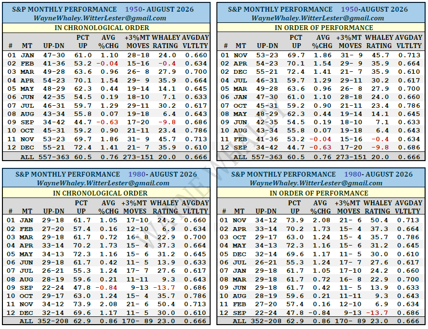 WayneWhaley1136's tweet photo. THE S&P MONTHLY SEASONALS

In the top table below is an update of the S&P monthly seasonals from 1950 through August of 2026 listed in Chronological Order on the left and Order of Performance on the right.

The Whaley performance rating is based on an avg that underweights outliers so that a 9/11 type anomaly doesn't drive the results. 

That measure leans back toward the median, but not completely, as all years are considered. 

In an effort to make the measure more easily comprehendible, it is then normalized to -100 to +100 in -3 to +3 standard deviation fashion

October's performance has improved measurably since 1990 going 23-13 since 1990 for an avg gain of 1.47% as opposed to 22-18 from 1950-1989 for an avg gain of 0.38% with 1987 (-21.7%) weighing heavily on the latter avg. 

Thus, the motivation for posting the second list of shorter duration arbitrarily chosen from 1980. 

October was the one obvious big mover from 1950 to 1980 list with November and April 1 & 2 in both list while September and February brought up the rear in both. 

The volatility measure in the far-right column is based on the avg daily move observed in each month.   

October was the most volatile month over both periods while the holiday laden month of December, the least. 

Personally, I like to take the monthly collars off seasonal performance and I maintain a list of the top ten most aberrant periods during the year over the last 50 years for the 14 markets I maintain databases on which is based on an evaluation of all 10614 time frames during the year from 7 to 35 calendar days across the year with the top ten mutually exclusive cases then being identified.  

And acknowledging that trends can evolve over time and taking note of the October phenomenon, that model's rating methodology gives twice as much weight to year 50 as it does to year 1. 

I maintain a second list of the Top 100 Multi Market Seasonals which is a merger of all 14 markets.  

waynewhaley.witterlester.witterlester@gmail.com for Weekly Study subscriber inquiries.