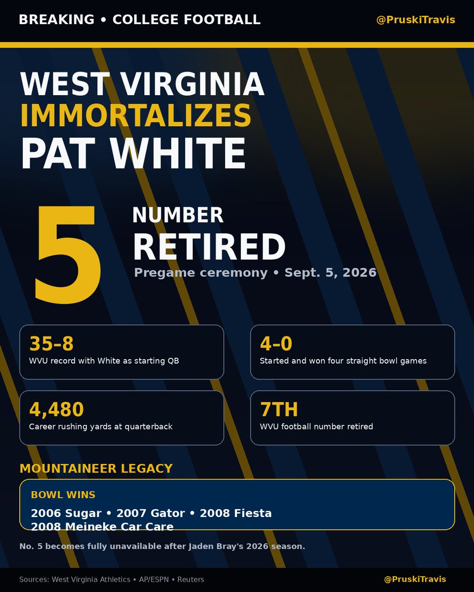 PruskiTravis's tweet photo. West Virginia honored one of the greatest players in program history today, retiring Pat White’s No. 5 in a pregame ceremony in Morgantown.

White went 35–8 as WVU’s starting QB and became the first college quarterback to start and win four consecutive bowl games. His 4,480 career rushing yards at quarterback remain one of the defining numbers of his Mountaineer career.

No. 5 becomes fully unavailable after current WVU receiver Jaden Bray finishes the 2026 season.

#HailWV #CollegeFootball #WVU

Tags: @WVUfootball