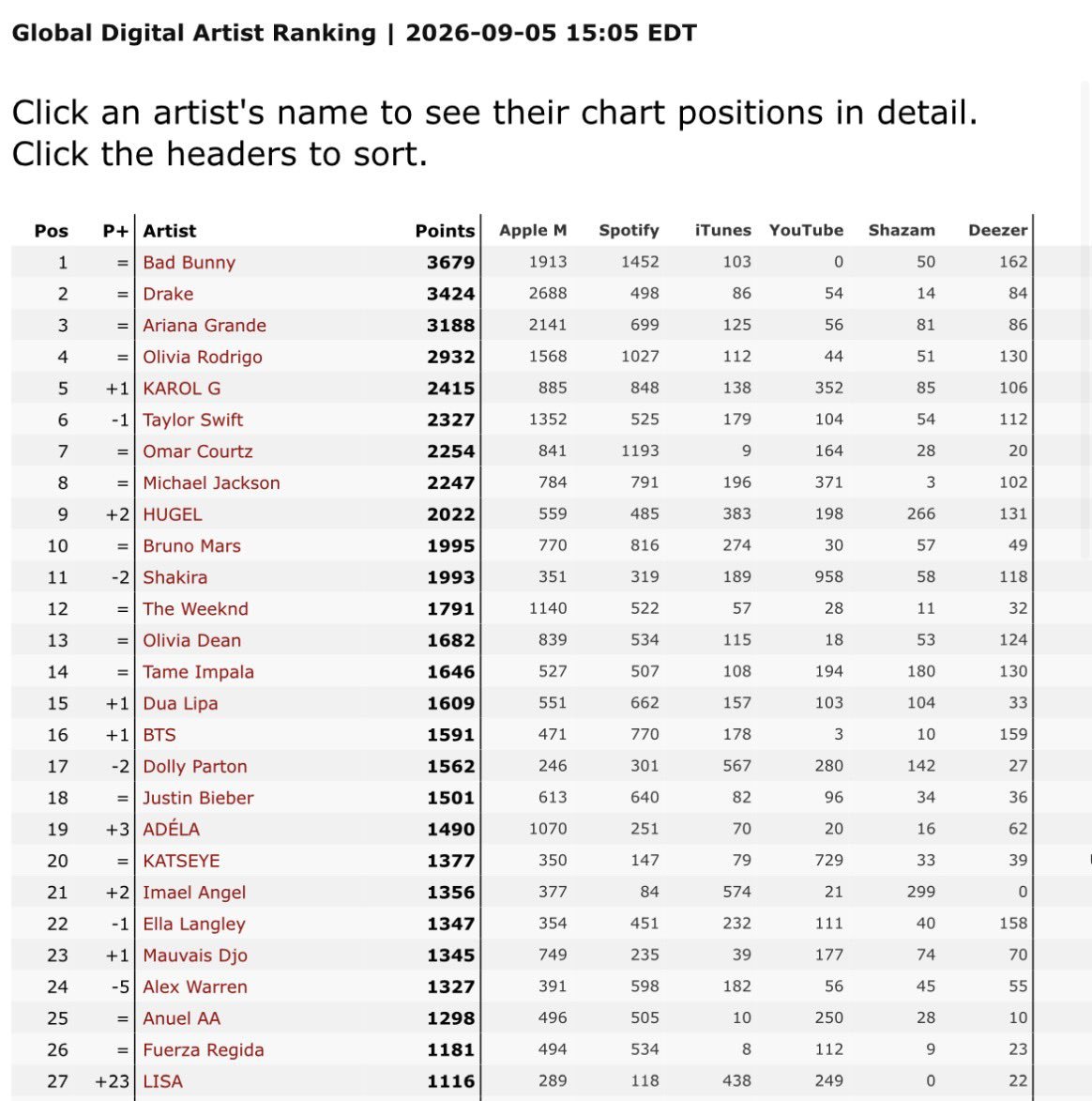 lalisaturkiye_'s tweet photo. [📊]

LISA, Küresel Dijital Sanatçı Listesinde 23 sıra yükselerek #27. sıraya yerleşti.

- Listedeki en yüksek sıralamaya sahip K-pop solisti. https://t.co/hfmMLkN2bW
