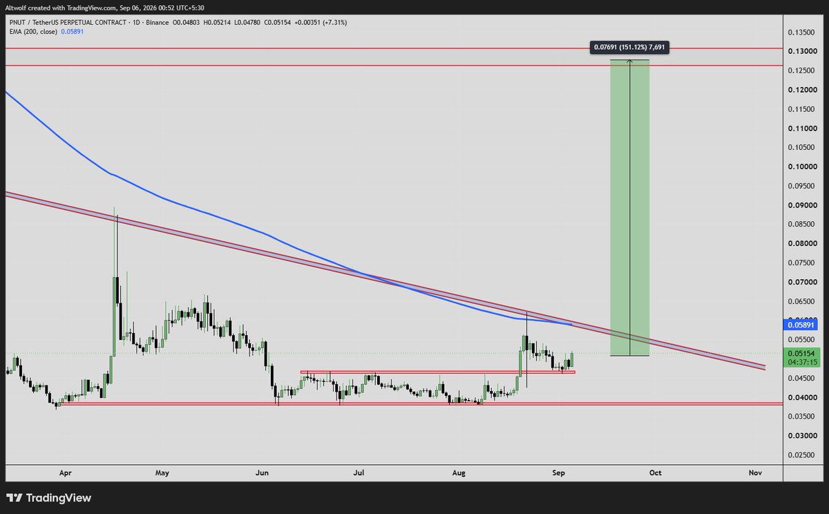 AltwolfCrypto's tweet photo. solana:2qEHjDLDLbuBgRYvsxhc5D6uDWAivNFZGan56P1tpump  150% Potential Looks Perfect 

Tested Support as well 
.059$ Resistance Breaks it will be confirmed 
13 cents

#PNUT #PNUTUSDT https://t.co/8wtzQSRVRb