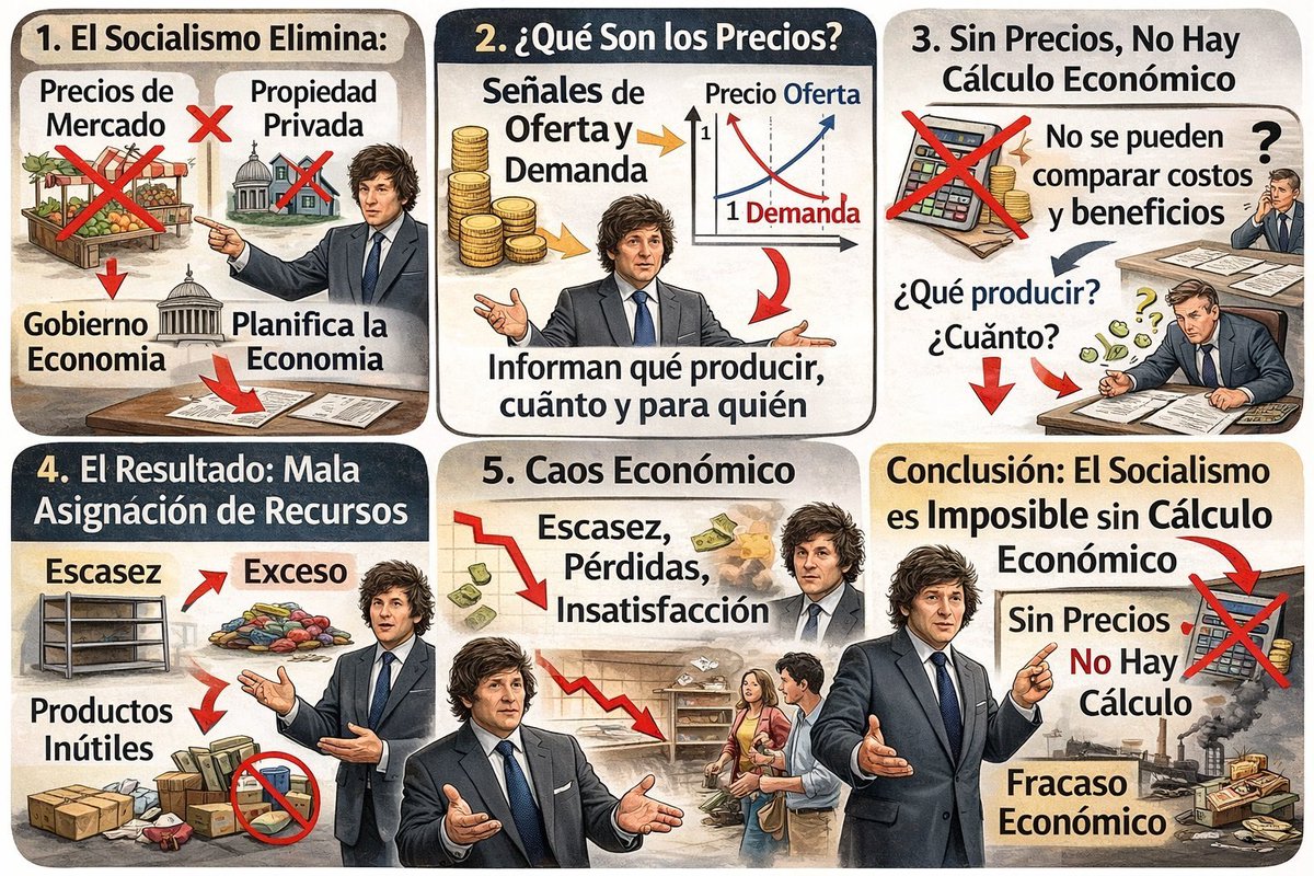 DiegoMac227's tweet photo. Ludwig von Mises demostró que el socialismo no fracasa por falta de buena voluntad, corrupción o errores de ejecución, sino por un problema lógico y estructural. En una economía socialista, al eliminarse la propiedad privada de los medios de producción, desaparecen los intercambios voluntarios entre propietarios y, con ellos, los precios de mercado reales. Sin precios formados libremente, la economía pierde su principal sistema de información.

Los precios no son simples números, para Mises son señales que condensan información dispersa sobre escasez, preferencias, costos y alternativas. En una economía de mercado, los empresarios utilizan los precios para comparar opciones, calcular costos, estimar beneficios y decidir qué producir, cómo producir y para quién producir. Este proceso es lo que Mises llama cálculo económico, y es imposible sin precios surgidos del intercambio privado.

Cuando el Estado reemplaza el mercado por la planificación central, los precios dejan de reflejar la realidad económica. Pueden existir precios “administrados”, pero estos no expresan escasez relativa ni valoraciones reales. En ese contexto, el planificador no puede saber si conviene construir una ruta o un ferrocarril, producir acero o aluminio, invertir en una fábrica o en otra. No hay forma racional de comparar alternativas porque no existe una unidad común de cálculo.

La consecuencia inevitable es la mala asignación de recursos. Se producen bienes que la sociedad no necesita mientras faltan bienes esenciales; aparecen simultáneamente escasez y excedentes, despilfarro de recursos y caída de la productividad. Este desorden no es accidental: es el resultado directo de decidir sin información económica válida. Para Mises, el caos no es una falla del socialismo, sino su funcionamiento normal.

Por eso Mises concluye que el socialismo es impracticable como sistema económico complejo. No puede planificar eficientemente porque ha destruido el mecanismo que permite planificar: el mercado. Sin propiedad privada no hay precios; sin precios no hay cálculo; sin cálculo no hay planificación racional. El resultado final es estancamiento, empobrecimiento y crisis recurrentes.

En síntesis, la tesis de Mises no es ideológica sino científica, sin cálculo económico no puede existir una economía moderna funcional. Cualquier sistema que elimine los precios de mercado está condenado a tomar decisiones a ciegas, independientemente de las intenciones de quienes gobiernan. Esa es la razón profunda por la cual, una y otra vez, los experimentos socialistas terminan en fracaso económico.