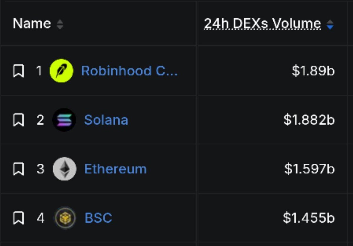 Cointelegraph's tweet photo. 🔥 HUGE: Robinhood flipped SOL in 24h DEX Volume. https://t.co/dbl55nBiW4