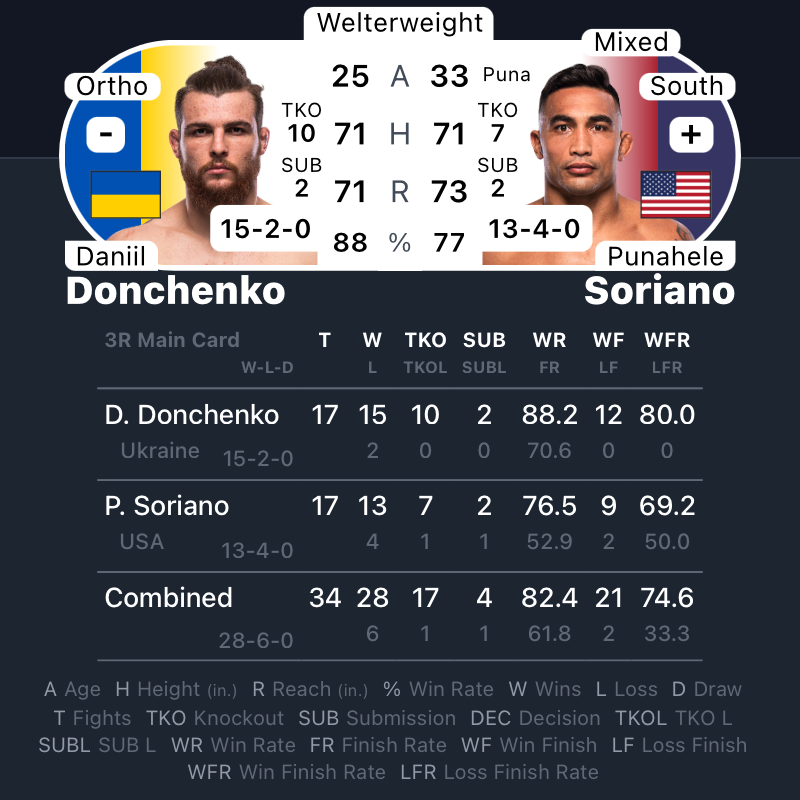 MrNiceGuysDude's tweet photo. #UFCParis | #MMA #MMATwitter
Up Next...
Daniil Donchenko vs Punahele Soriano
#Donchenko vs @puna185 https://t.co/fn7GIYUWfB