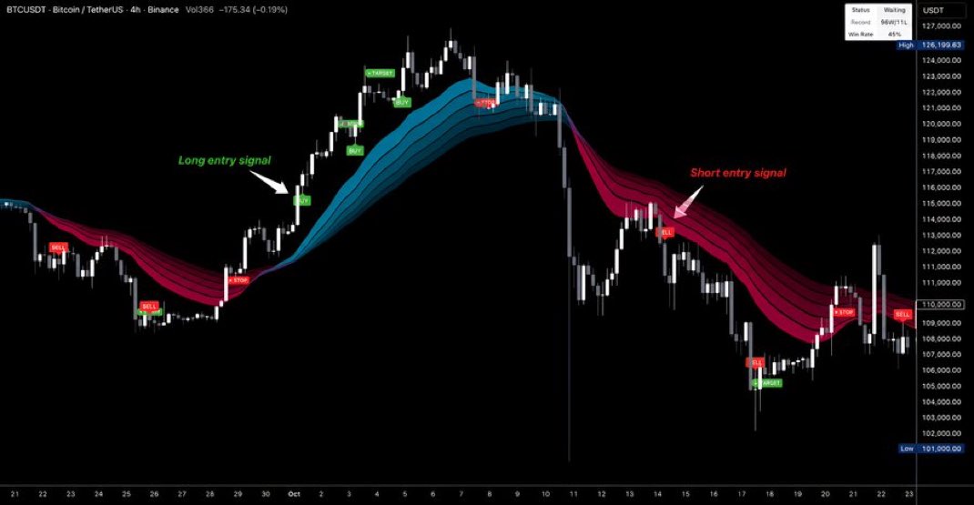 _SoulzBTC__'s tweet photo. I'm releasing a new indicator

It will identify:

1. Bullish and Bearish Trends
2. Trading Signals

Who wants it? https://t.co/6RUQ1HIKE3