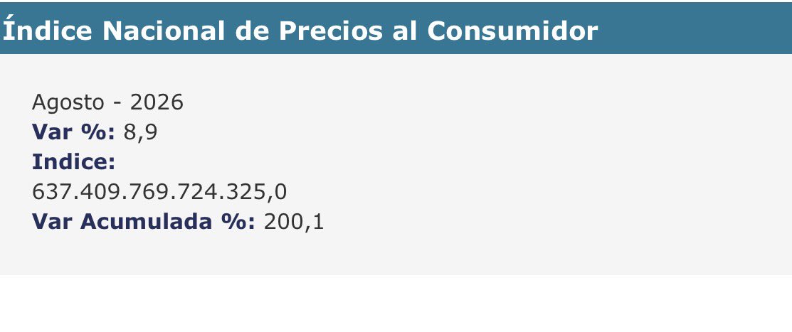 jmpuentec's tweet photo. El BCV publica la inflación oficial para Agosto 2026 y el índice sigue siendo extremadamente alto. 8,9% solo en el mes de Agosto! Ubicándose la acumulada para los primeros 8 primeros meses del año en 200,1% y la anualizada en 534%. La inflación más alta del mundo muy por encima de cualquier otro país! Venezuela tiene en un mes una inflación que es más alta que cualquiera de nuestros vecinos de América Latina en un año!