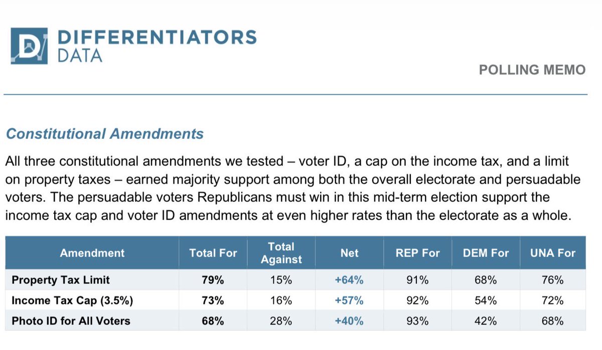 TylerJVoigt's tweet photo. Our polling from May tells the same story. 

If you oppose these amendments you are WILDLY out of touch with what NC wants. 

#ncpol https://t.co/0X6CVwgcwZ