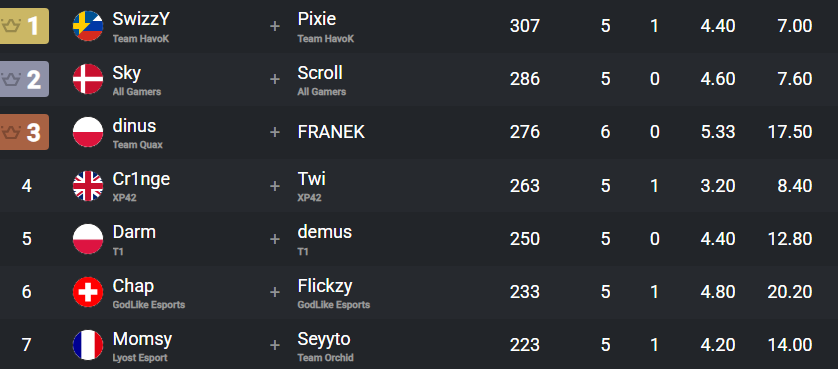 S6rox20's tweet photo. @MomsyFN X @SeyytoFN top 7 derniere game 💪💪
@leothecrack_ 
@FNCompetitive https://t.co/CjHXTnZHR3
