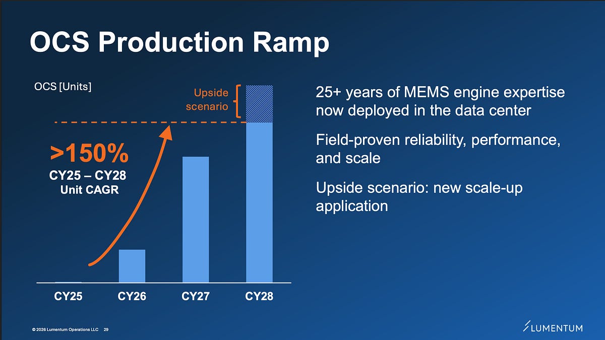 Gaetano2026's tweet photo. If you invest in optics, you need to understand OCS 
$LITE $COHR 

OCS stands for Optical circuit switching. 

Very simplified, you are steering light paths. 

The benefit it that traffic can stay optical longer which means fewer light to electronics to light conversions.

Which leads to lower power and lower latency. 

Lumentum's path is MEMS mirrors which are esentailly tiny mirrors steering beams. 

Their named use cases include spine / scale-out, optical scale-up, protection, and in-rack OCS to route around failed or overloaded GPUs / TPUs.

Hurlston was at Deutsche Bank on Aug 27 for a fireside and gave some nice insight here. 

He said the largest OCS customer took orders up "very significantly" since the Aug 11 earnings call.

"We've seen a huge uptick in our order book and the order rate."

Aug print already had the first triple-digit OCS quarter in the FQ1 guide, "meaningfully above the 3-digit mark," tracking ~$400M in 2H. The Deutsche Bank take-up is the increment after all that. 

Kathy's OFC TAM was $8B. Hurlston said that TAM now looks significantly under called, with new numbers at the next OFC. 

The opportunity also extends beyond google and they are very happy with the customer breadth. 

OCS growth over the next few years is definitely something to watch!